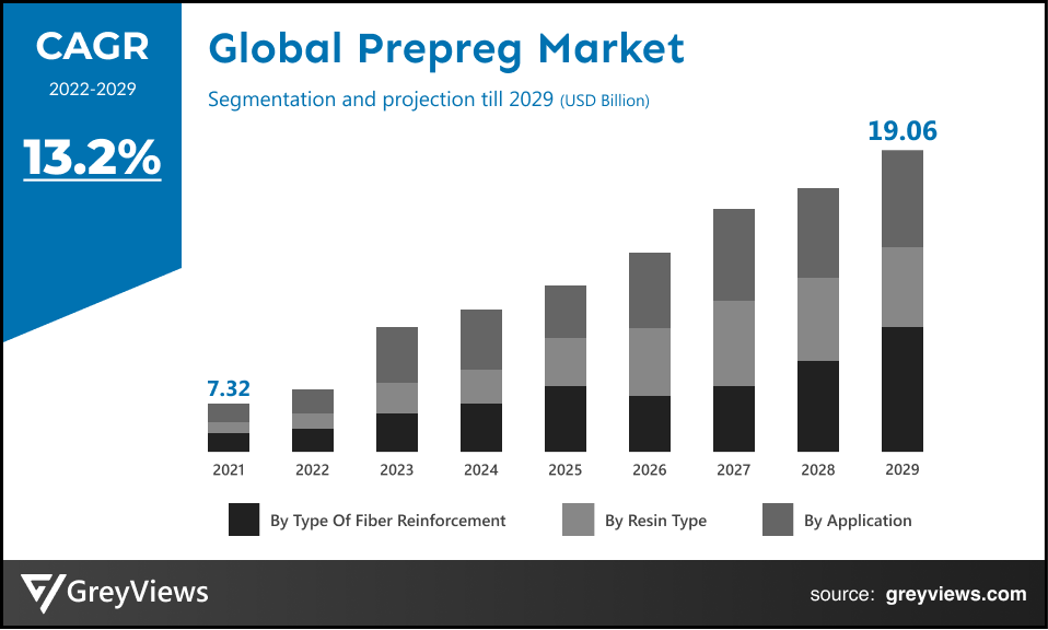 Global Prepreg Market By CAGR