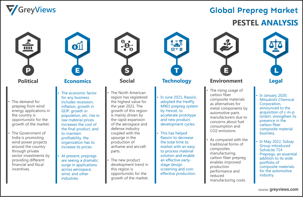 Global Prepreg Market PESTEL Analysis