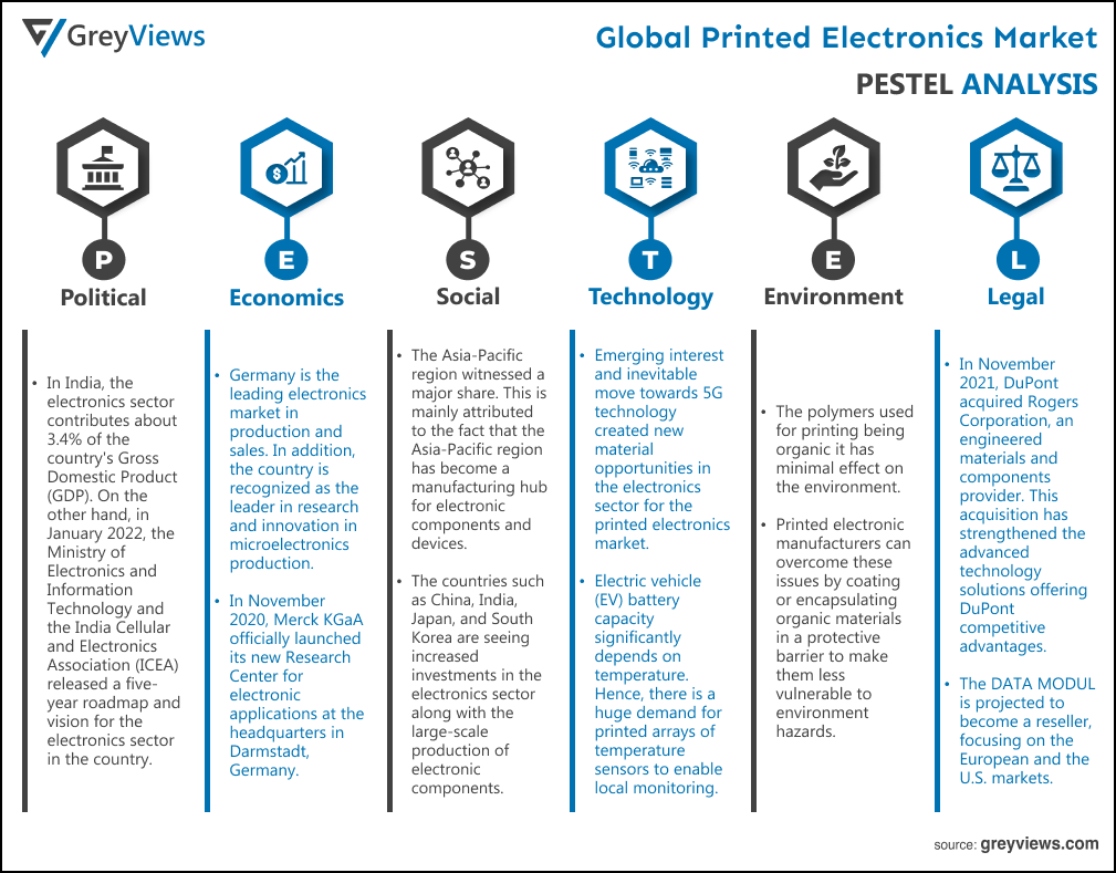 global printed electronics market By PESTEL