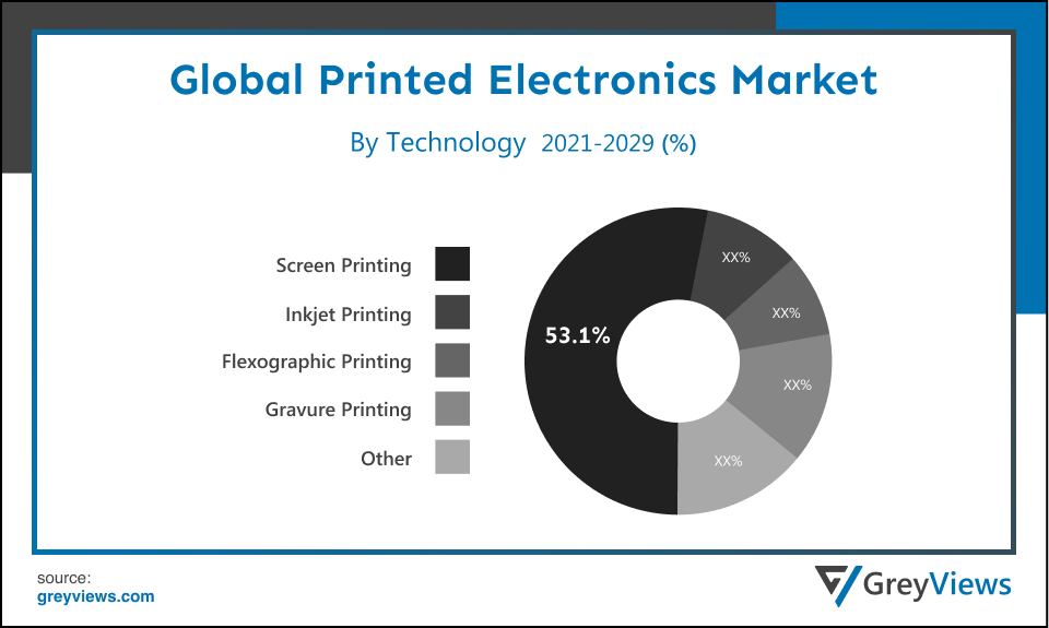 global printed electronics market By Technology