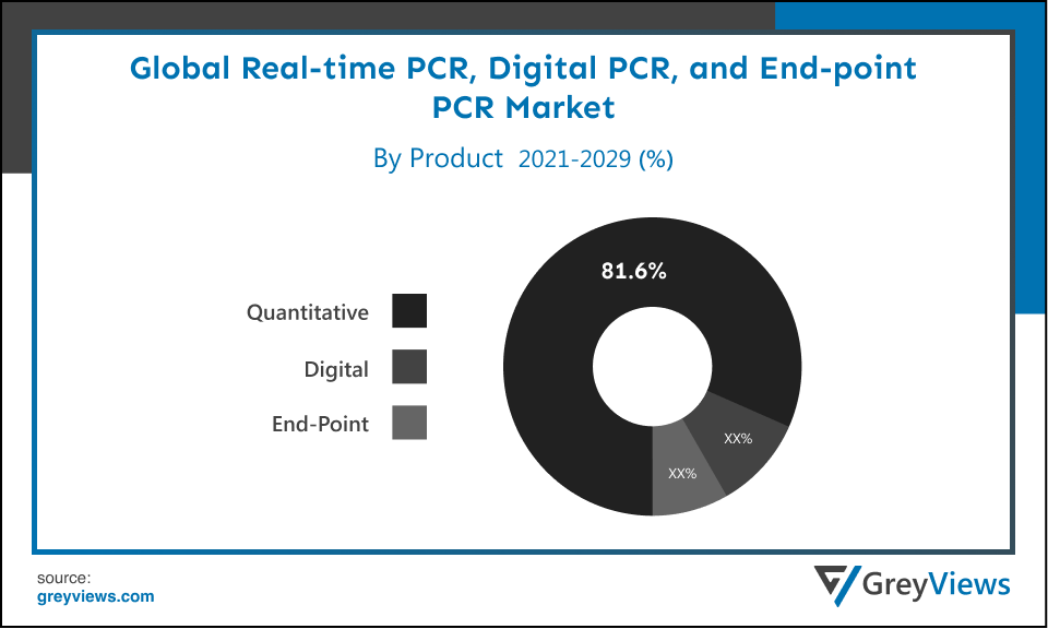 Real-time PCR, Digital PCR, and End-point PCR Market- By Product