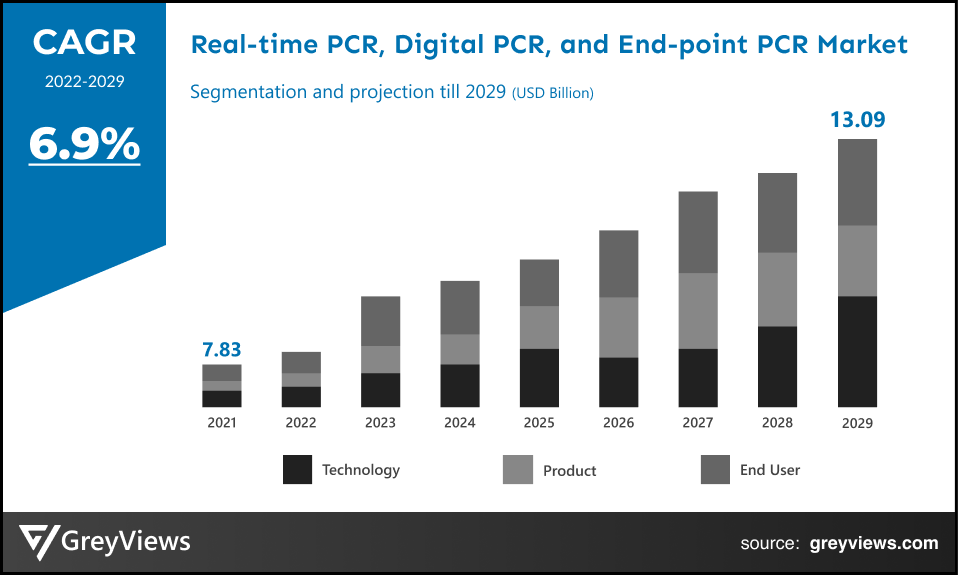Real-time PCR, Digital PCR, and End-point PCR Market- By CAGR