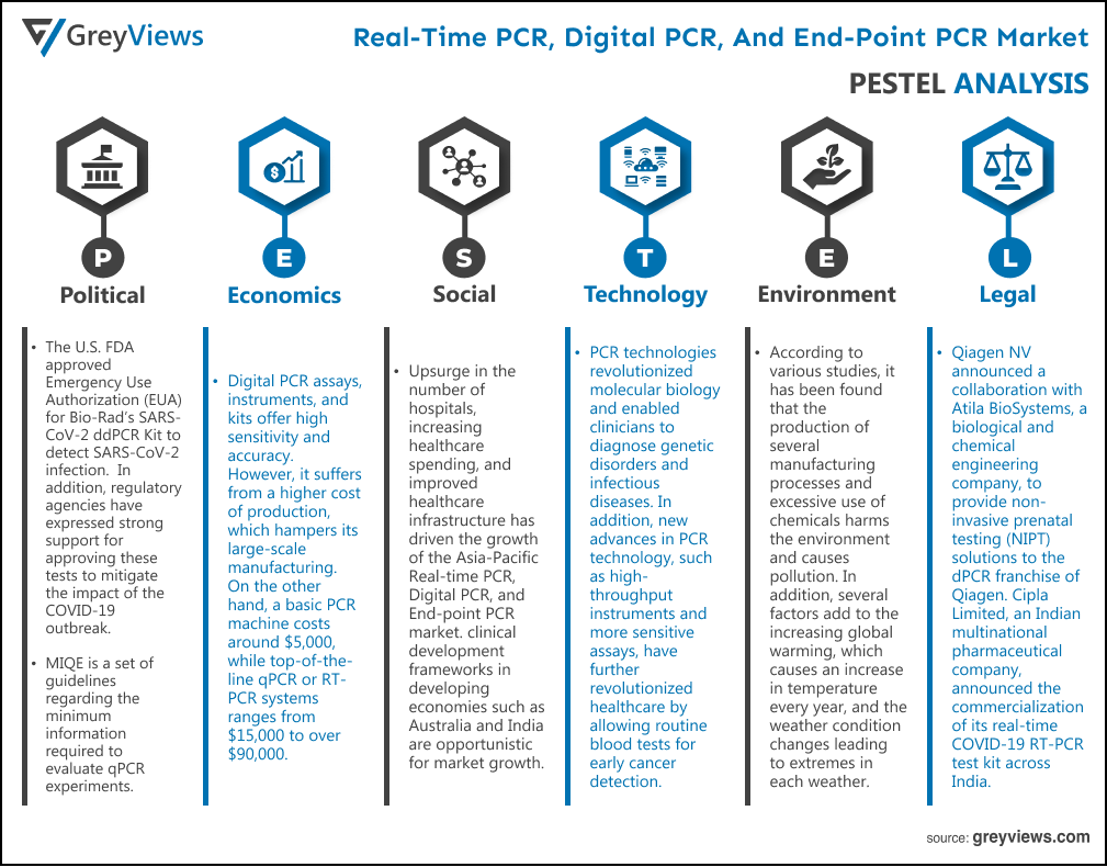 Real-time PCR, Digital PCR, and End-point PCR Market- By PESTEL