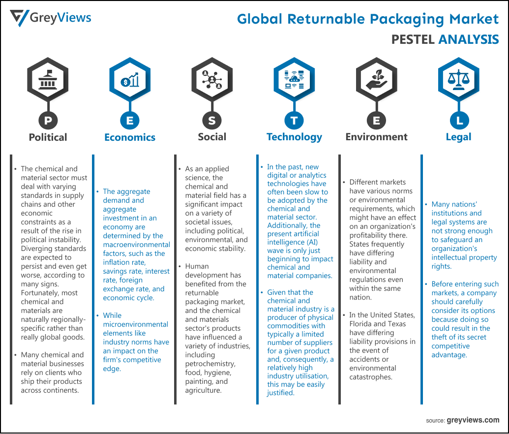 Returnable Packaging Market By PESTEL