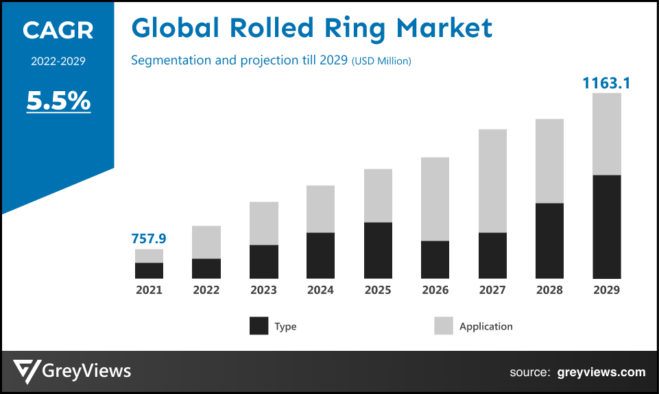 Rolled Ring Market- By CAGR