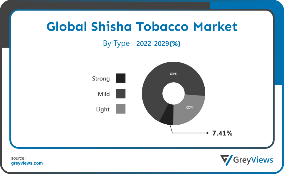 Shisha Tobacco Market type