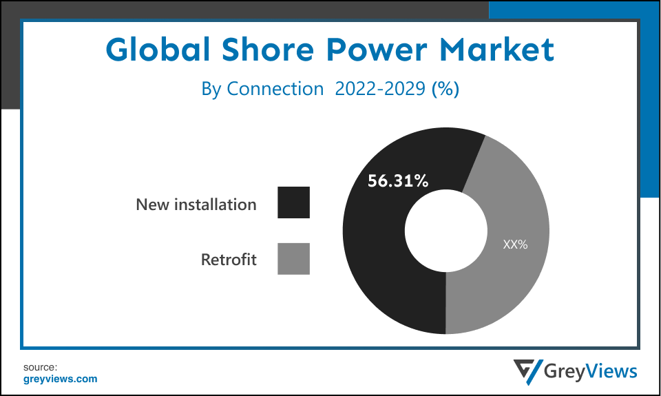 Shore Power market By Connection