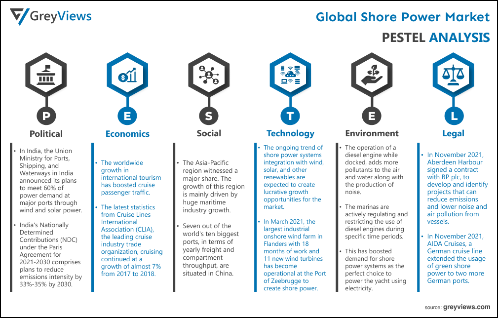 global shore power market PESTEL