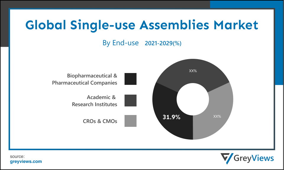Single-use Assemblies Market By End User