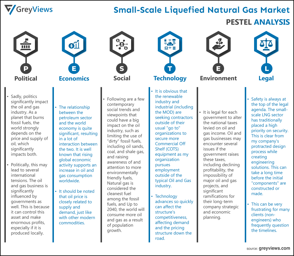 Small-Scale Liquefied Natural Gas (LNG) Market- By PESTEL
