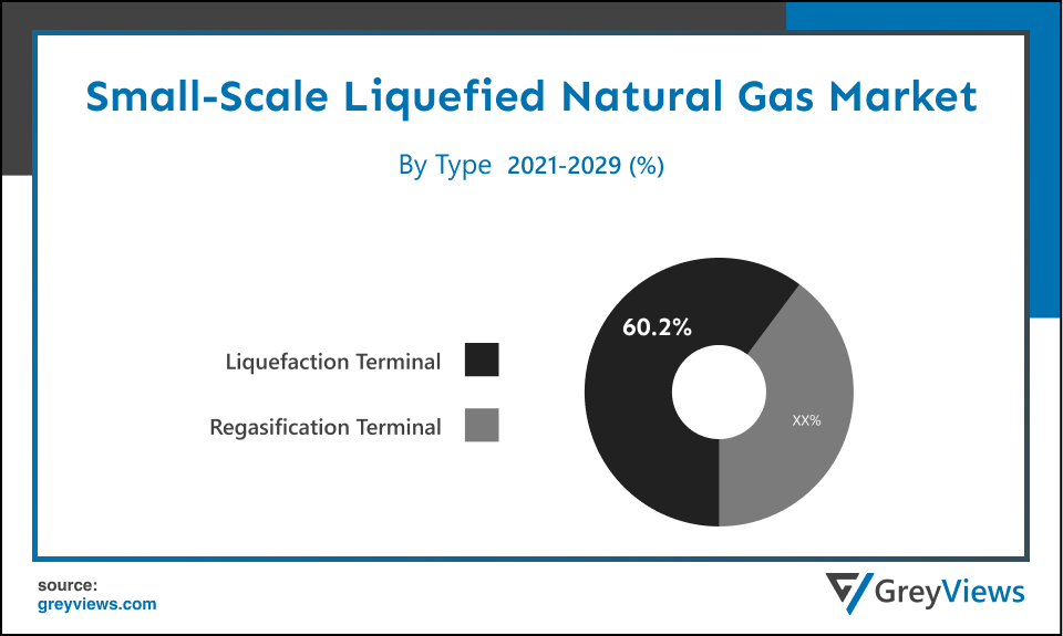 Small-Scale Liquefied Natural Gas (LNG) Market- By Type