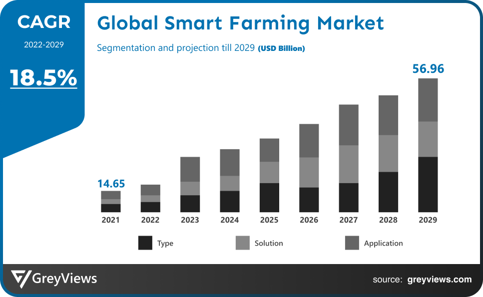 Smart Farming Market CAGR