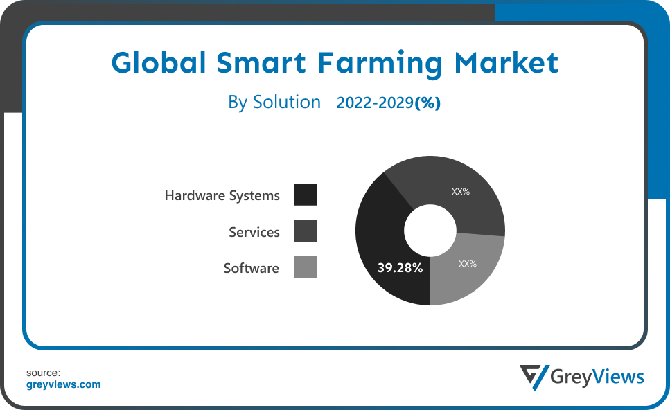 Smart Farming Market Solution