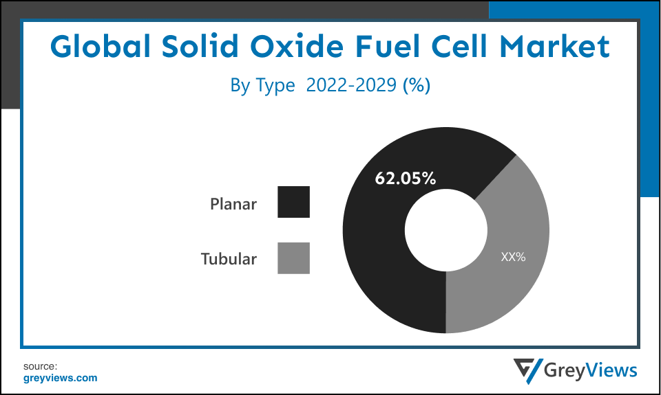 Solid Oxide Fuel Cell market By Type