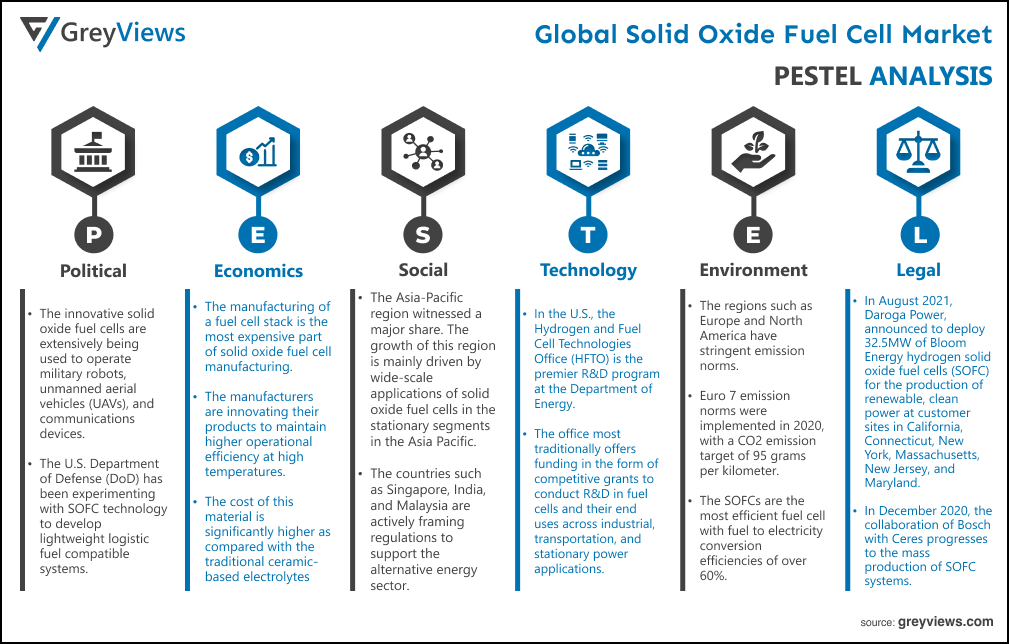 Global Solid Oxide Fuel Cell market PESTEL