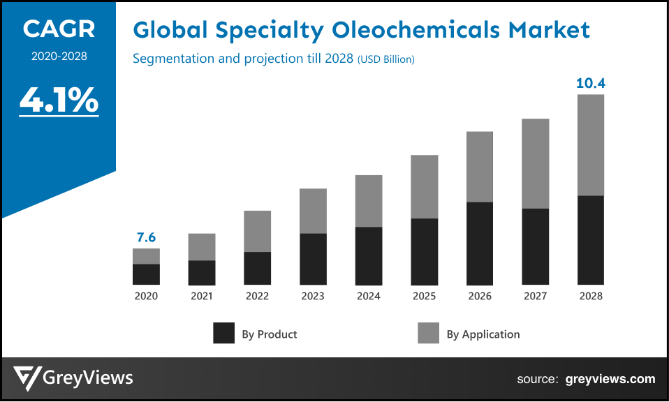 Global specialty Oleochemicals market CAGR 