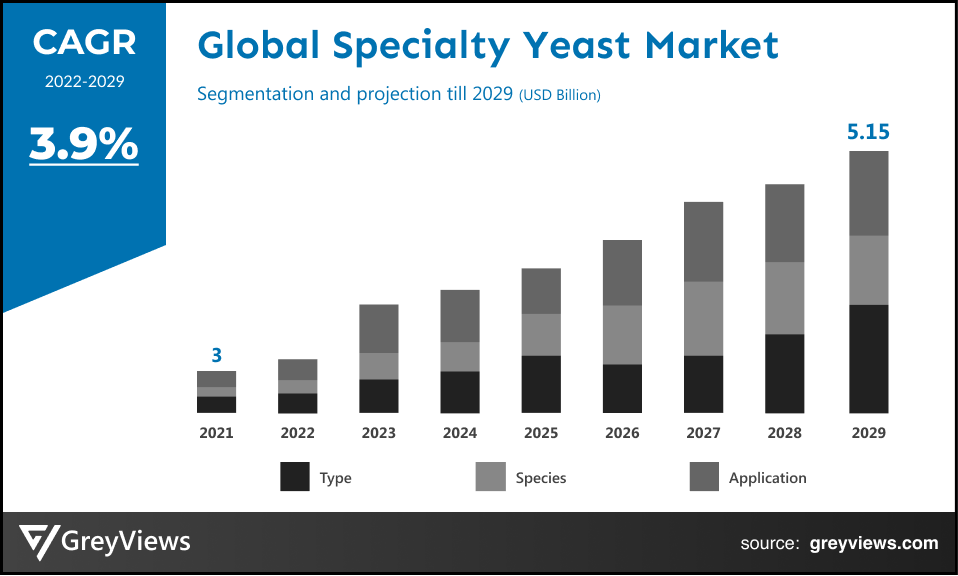 Specialty Yeast Market By CAGR