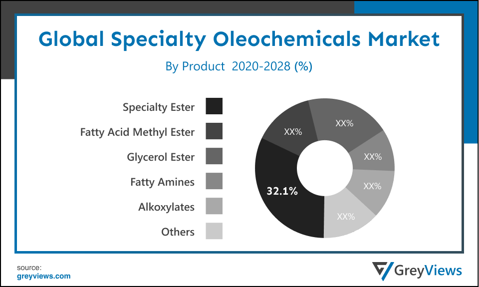 Global specialty Oleochemicals market By Product
