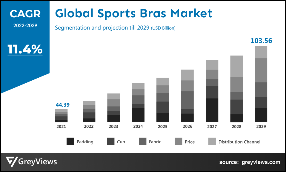 Global Sports Bras market- By CAGR