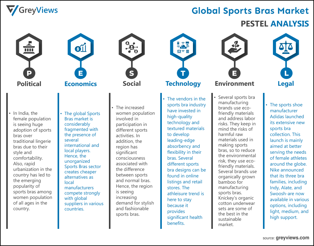 Global Sports Bras market- By PESTEL