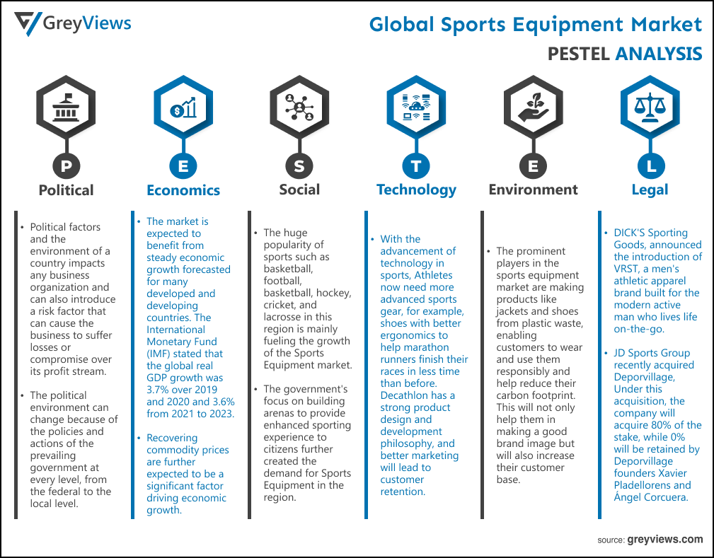 Sports Equipment Market- By PESTEL