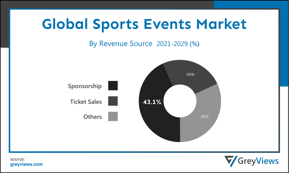 Sports Events Market Size Share Growth From 2022 2029 
