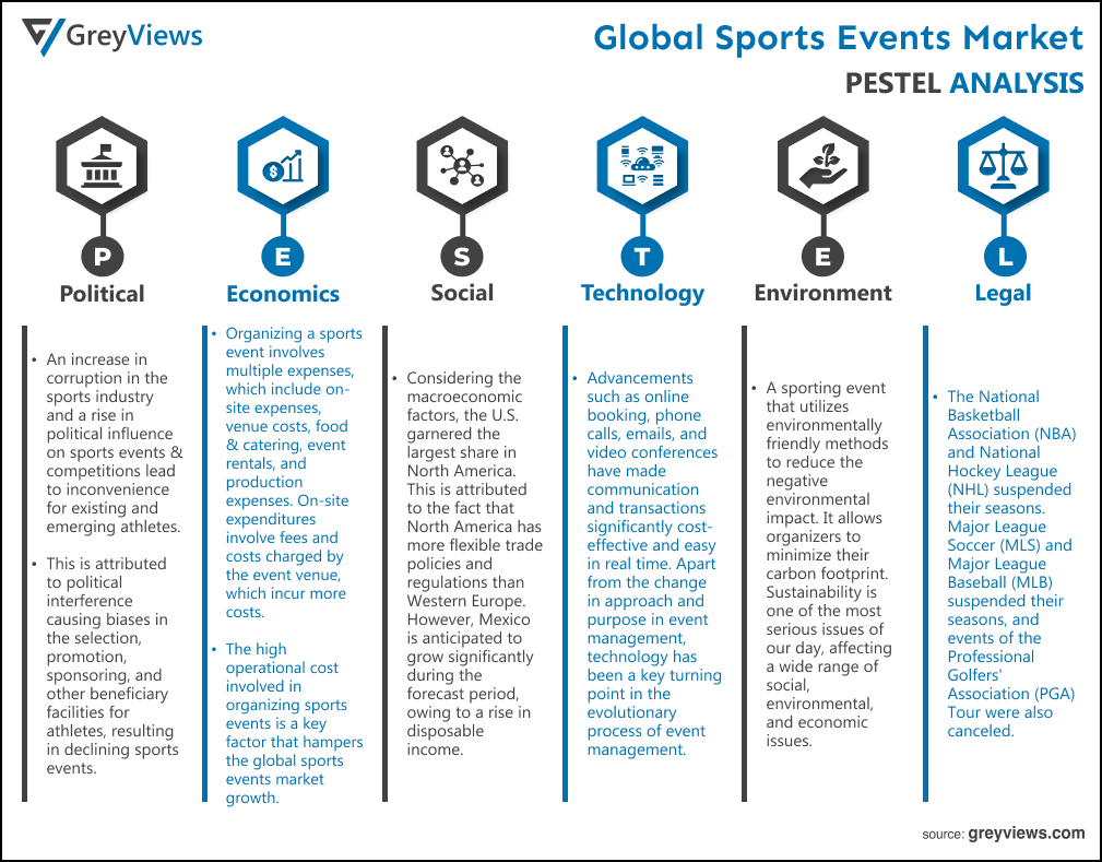 Sports Events Market- By PESTEL
