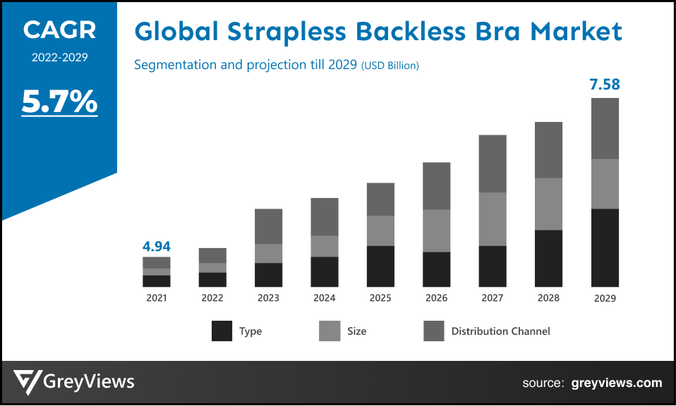 Global Strapless Backless Bra Market- By CAGR