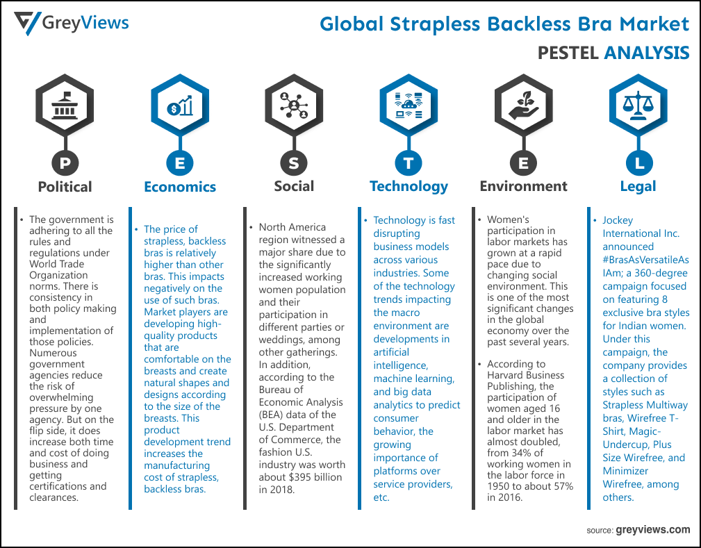 Global Strapless Backless Bra Market-  By PESTEL