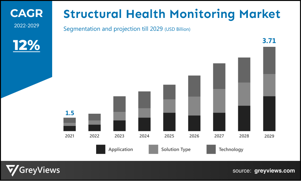 Structural Health Monitoring Market By CAGR