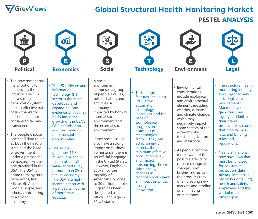 Structural Health Monitoring Market By PESTEL