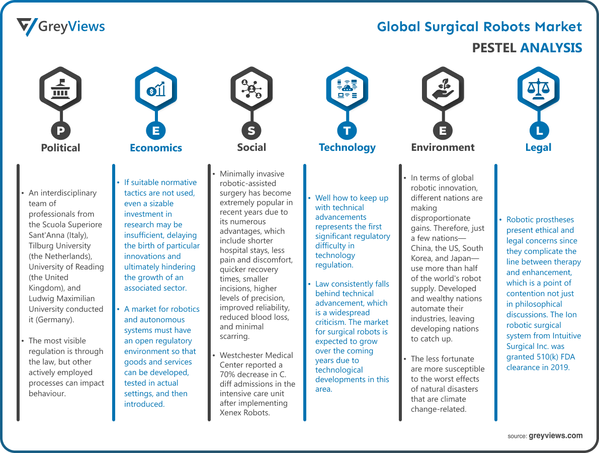 Surgical Robots Market PESTEL