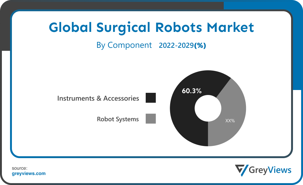 Surgical Robots Market Component