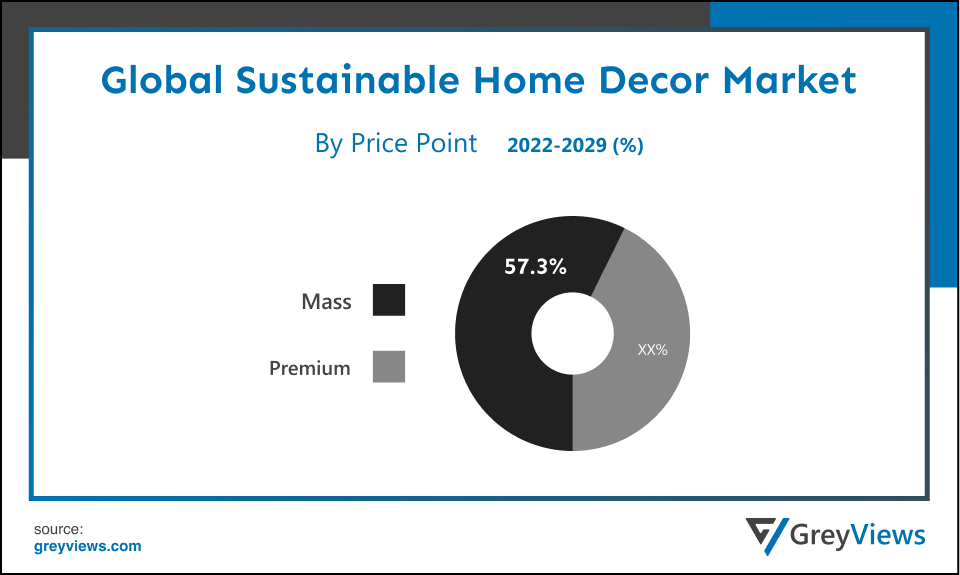 Sustainable Home Decor Market By Price Point