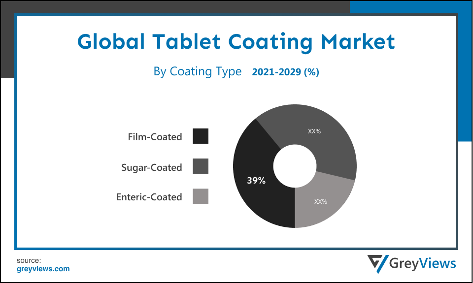 Tablet Coating Market By Coating Type