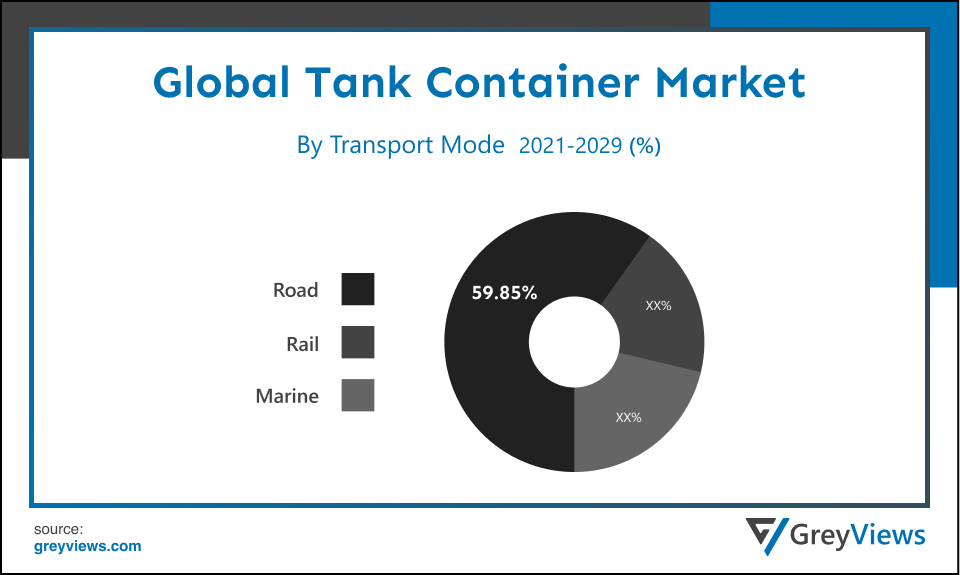Tank Container Market- By Transports Mode