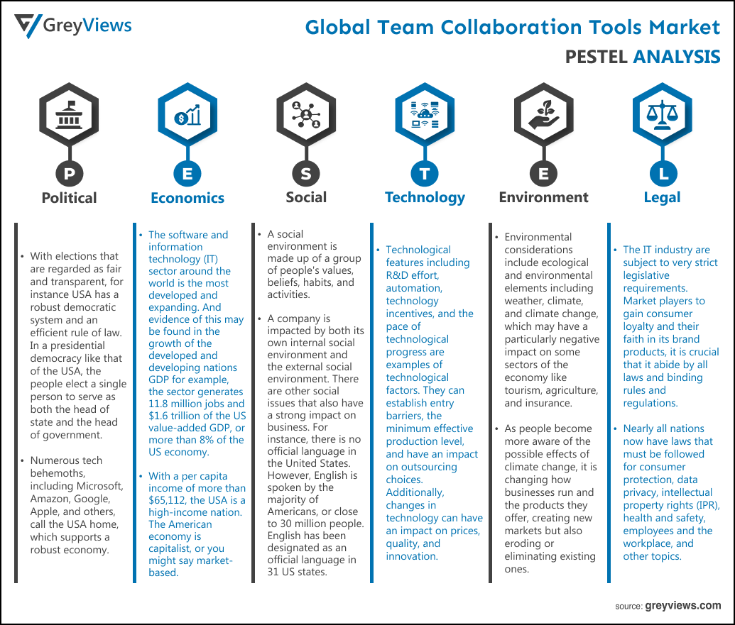 Team Collaboration Tools Market By PESTEL