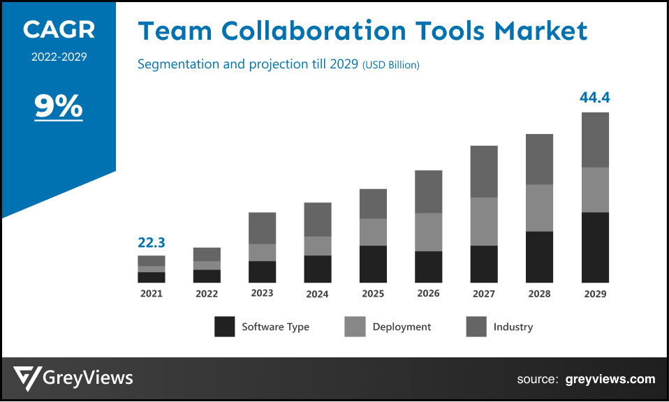 Team Collaboration Tools Market By CAGR