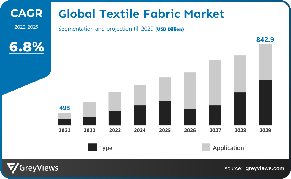 Textile Fabric Market CAGR