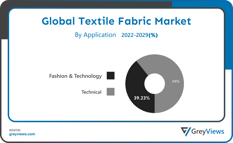Textile Fabric Market By Application