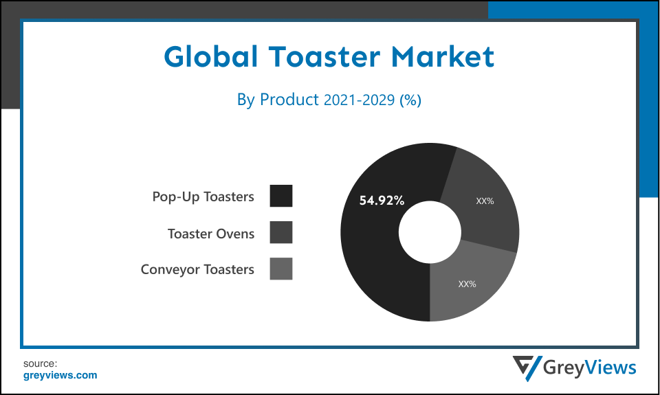 Toaster Market- By CAGR