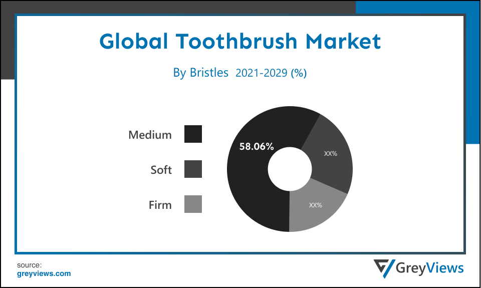 Toothbrush Market- By BRISTLES