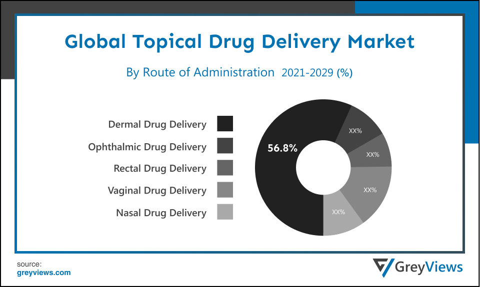 Global Topical Drug Delivery Market By Route of administration