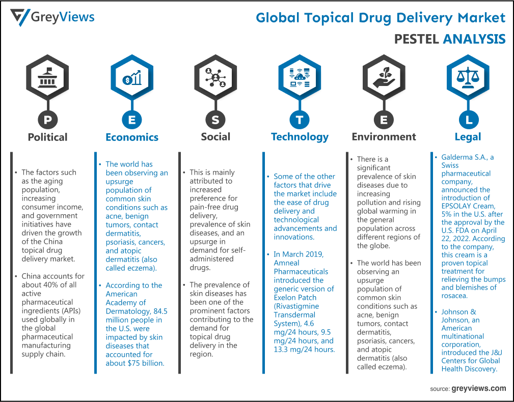 Global Topical Drug Delivery Market- By PESTEL Analysis