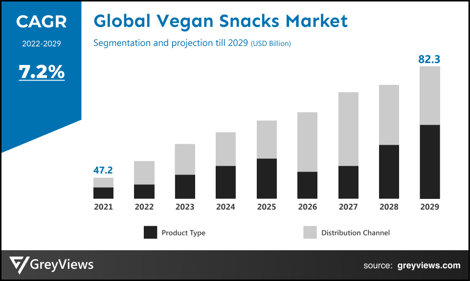 Vegan Snacks Market- By CAGR