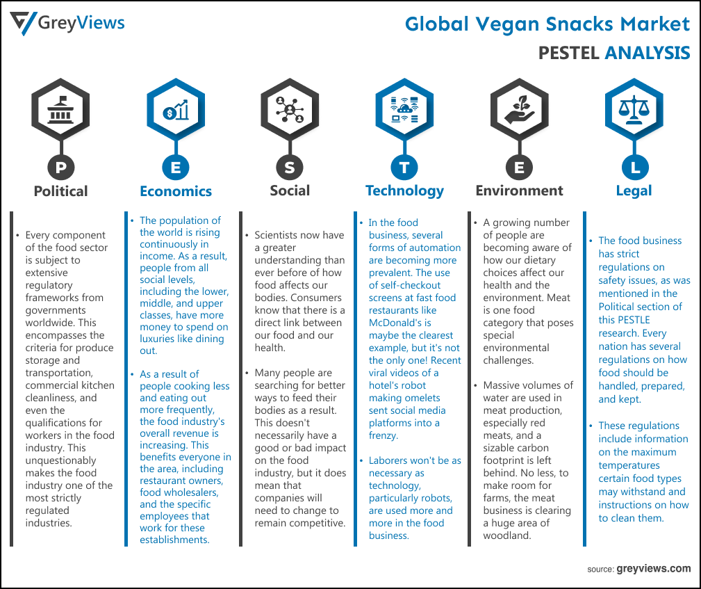 Vegan Snacks Market- By PESTEL