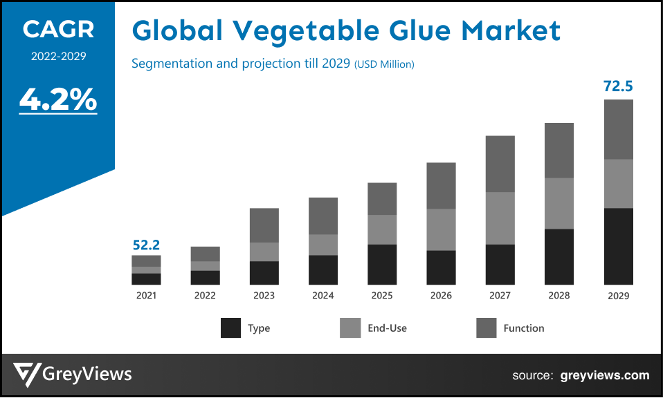 Vegetable Glue Market- By CAGR