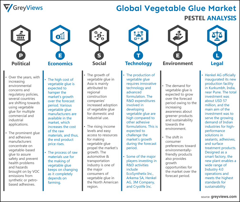 Vegetable Glue Market- By PESTEL