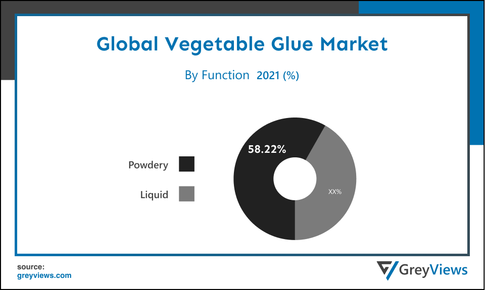 Vegetable Glue Market- By Function