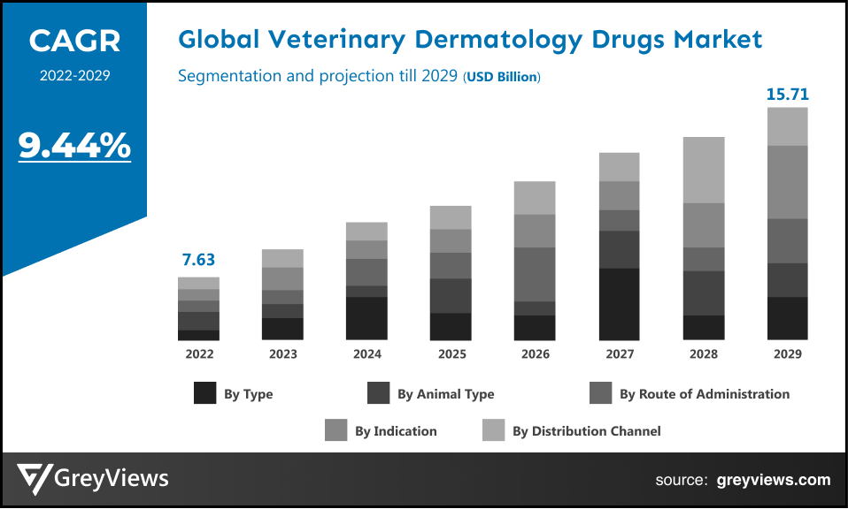 Global Veterinary Dermatology Drugs Market CAGR